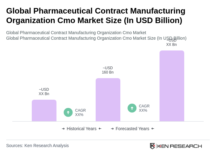 Global Pharmaceutical Contract Manufacturing Organization Cmo Market Size